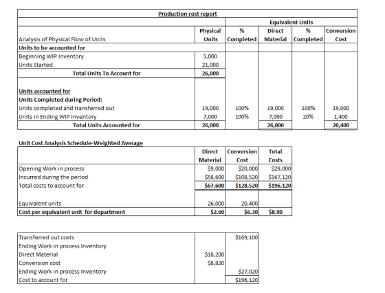 Production cost report Physical Units % Completed Equivalent Units Direct Material completed Conversion Cost Analysis of Phys