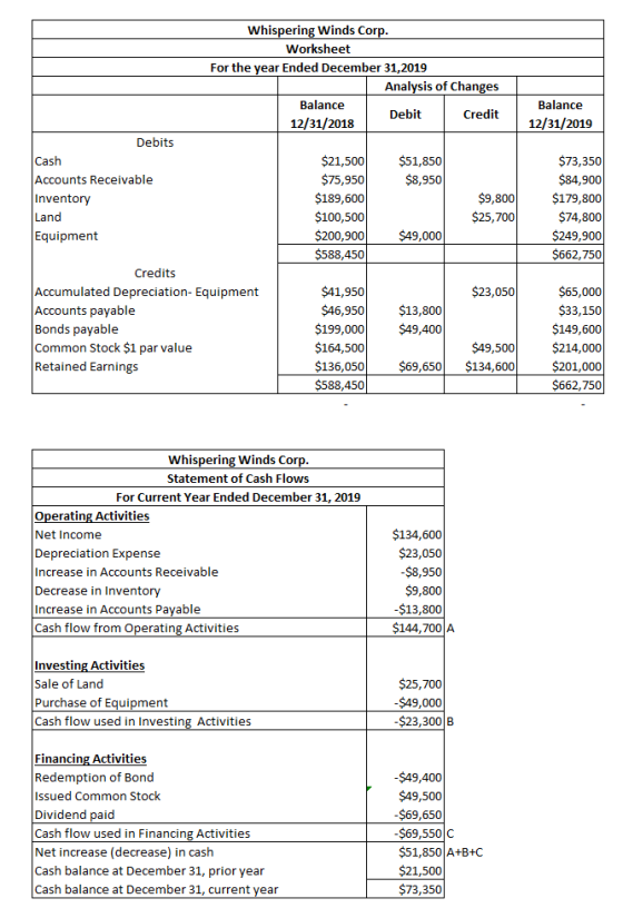 Whispering Winds Corp. Worksheet For the year Ended December 31, 2019 Analysis of Changes Balance Debit Credit 12/31/2018 Bal