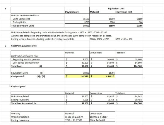 1 Equivalent Unit Conversion cost Physical units Material 15100 Units to be accounted for:- Units Completed Ending Units Tota