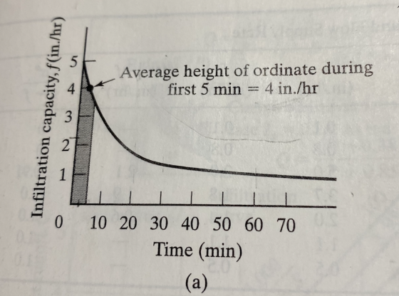 Average height of ordinate during first 5 min = 4 in./hr Infiltration capacity, f(in./hr) 0 10 20 30 40 50 60 70 Time (min) (