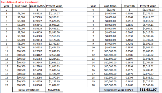Calculation of initial investment: | cash flows | pv @ 12.45% Present value cash flows $62,399 $8,000.00 $8,000.00 $8,000.00