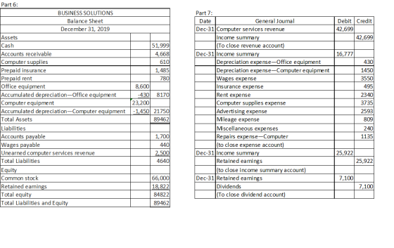Debit Credit 42,699 42,699 16,777 430 1450 3550 495 Part 6: BUSINESS SOLUTIONS Balance Sheet December 31, 2019 Assets Cash 51