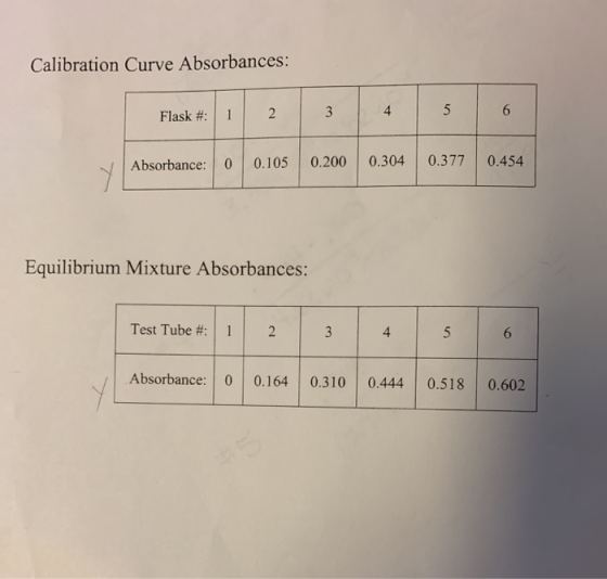Calibration Curve Absorbances: 5 6 4 3 2 1 Flask #: 0.304 0.377 0.454 0.200 0.105 Absorbance: 0 Equilibrium Mixture Absorbanc