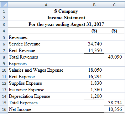 B
S Company
1
Income Statement
2
For the year ending August 31, 2017
(S)
(S)
4
5 Revenues
Service Revenue
34,740
7 Rent Reven