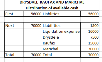 DRYSDALE KAUFAX AND MARICHAL Distribution of available cash 56000 Liablities First 56000 Next 1500 70000 Liabilities Liquidat