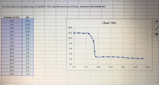 Use this data to calculate Ksp of Ca(OH)2. The Ca(OH) used was 15.0 ml, titrated with 0.05M HCI Volume of HCI 0.0 2.0 4.0 PH