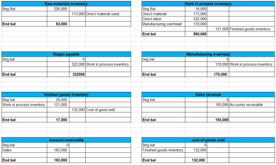 Work in process inventpry 16,000 173,000 322,000 170,000 Raw materials inventory Beg.Ba Direct material Direct labor Manufact