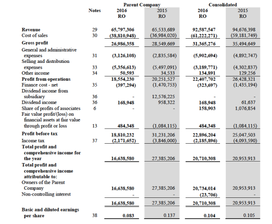 Notes Parent Company 2016 2015 RO RO Consolidated 2016 2015 RO RO 29 30 65,797,306 (38,810,948) 26,986,358 65,533,689 (36,984