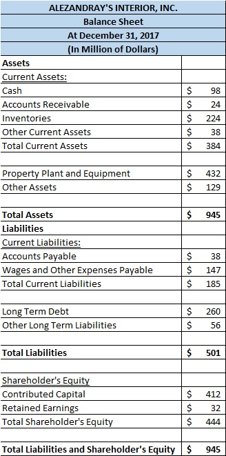ALEZANDRAYS INTERIOR, INC. Balance Sheet At December 31, 2017 (In Million of Dollars) Assets Current Assets: Cash Accounts R