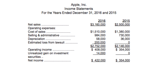 Apple, Inc. Income Statements For the Years Ended December 31, 2016 and 2015 2016 $3.160.000 2015 $2.500,000 Net sales Operat