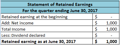 Statement of Retained Earnings For the quarter ending June 30, 2017 Retained earning at the beginning $ Add: Net income $ Tot