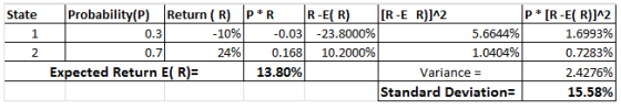 State Probability(P) Return (R) R R-ER) IRE RA2 P IR-ER)1 03-10%) 7A% -0.031-23.8000% 0.1681 10.2000% 5.6644%) 1.0404% 1.6993% 0.7283% 2.4276% 15.58% 2 0.7 Expected Return E( R): | 13.80%) Variance- Standard Deviation: |