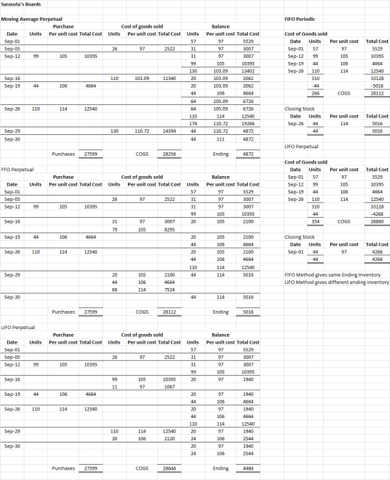 Sarasotas Boards FIFO Periodic Cost of goods sold Units Per unit cost Total Cost Units Moving Average Perpetual Purchase Dat