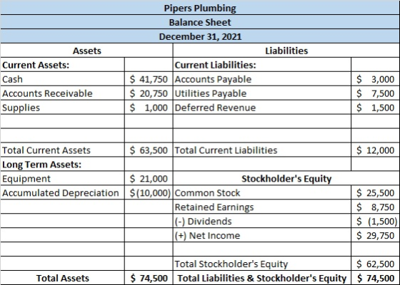 Pipers Plumbing Balance Sheet December 31, 2021 Liabilities Assets Current Assets: Cash Accounts Receivable Supplies Current