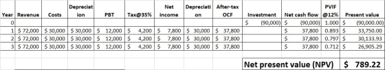 PVIE Depreciat ion Net income Depreciati After-tax on L OCF Year Revenue Costs PBT Tax@35% 1 $ 72,000 $ 30,000 $30,000 2 $ 72