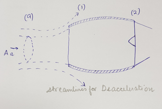 (1) 7 (2) (9) A a streamlines for Deacceleration