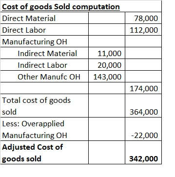 78,000 112,000 Cost of goods Sold computation Direct Material Direct Labor Manufacturing OH Indirect Material 11,000 Indirect