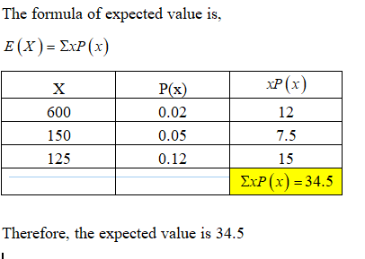 The formula of expected value is E(X)-Σ.P(x) P(x) 12 7.5 15 ExP(x)- 34.5 P(x) 0.02 0.05 0.12 600 150 125 Therefore, the expec