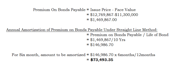 Premium On Bonds Payable = Issue Price - Face Value = $12,769,867-$11,300,000 = $1,469,867.00 Annual Amortization of Premium