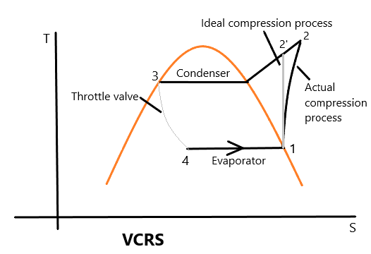 Ideal compression process Condenser Throttle valve Actual compression process 4 Evaporator VCRS