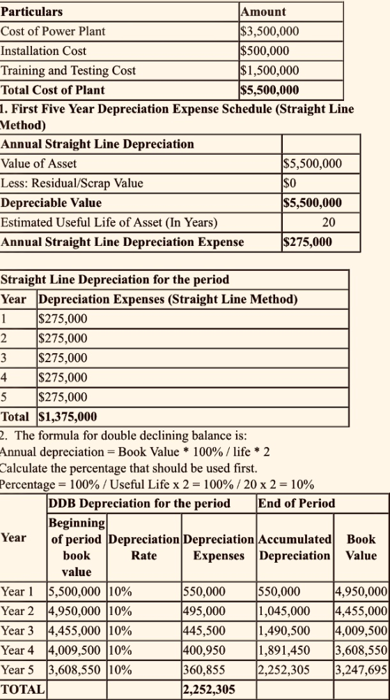 Particulars Amount Cost of Power Plant $3,500,000 Installation Cost $500,000 Training and Testing Cost $1,500,000 Total Cost