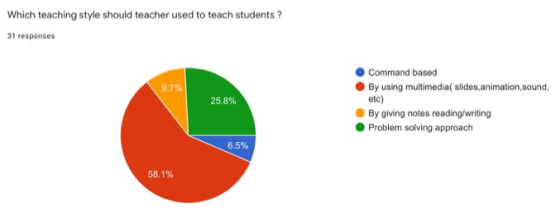 Which teaching style should teacher used to teach students ? 31 responses 9.7% 25.8% Command based By using multimedia slides