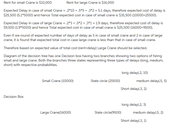 Rent for small Crane is $10,000 Rent for large Crane is $16,000 Expected Delay in case of small Crane = 2*10 + .5*5 +.3*2 = 5