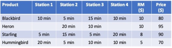 Product Station 1 Station 2 Station 3 Station 4 Blackbird 10 min 10 min 5 min 20 min 15 min 5 min Heron Starling Hummingbird