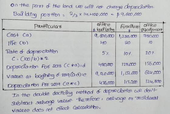 on the part of the land we will not charge depreciation. Building pootfon = 2/3 x 14,400,000 = $ 9,600,000 1 Office Fuonitude