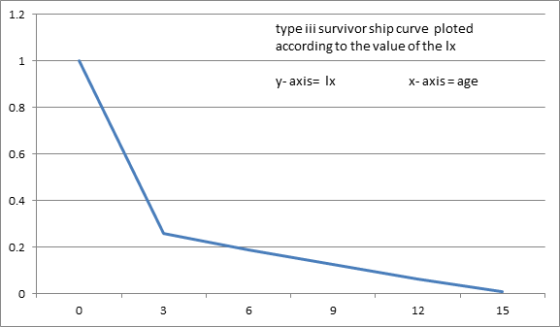type iii survivor ship curve ploted according to the value of the lx y-axis= 1x X-axis = age 9 12 15