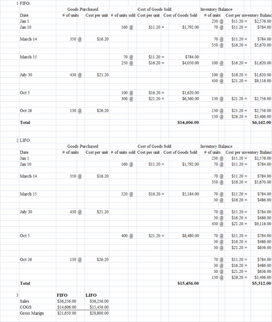 1 FIFO: Date Jan 1 Jan 10 Goods Purchased Cost of Goods Sold Inventory Balance # of units Cost per unit # of units sold Cost