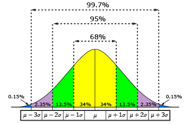 99.79 95% 689 0.15% 0.15%b 2.35% 13.5% 34% 34% 13.5%; 2.3596 30 - | 20 - ه1 - ع ع1 + 2 + 30 +