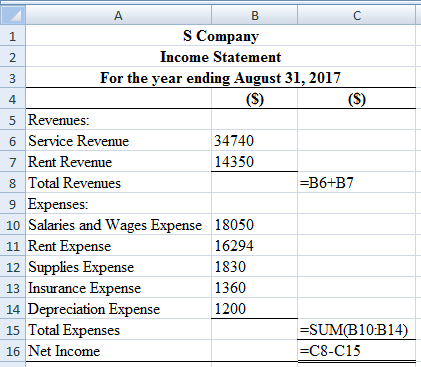 S Company
1
Income Statement
2
For the year ending August 31, 2017
(S)
(S)
4
5 Revenues
Service Revenue
34740
7 Rent Revenue