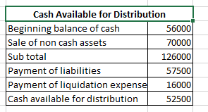 Cash Available for Distribution Beginning balance of cash 56000 Sale of non cash assets 70000 Sub total 126000 Payment of lia