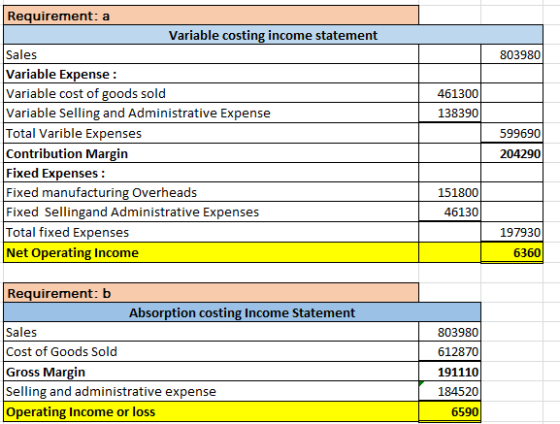 803980 461300 138390 Requirement: a Variable costing income statement Sales Variable Expense: Variable cost of goods sold Var