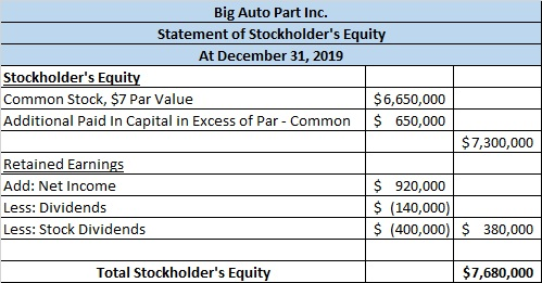 Big Auto Part Inc. Statement of Stockholders Equity At December 31, 2019 Stockholders Equity Common Stock, $7 Par Value $6,