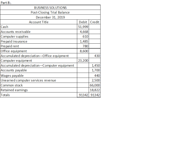 Part 8:. BUSINESS SOLUTIONS Post-Closing Trial Balance December 31, 2019 Account Title Cash Accounts receivable Computer supp