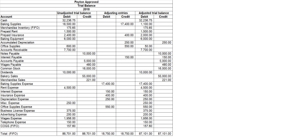 Adjusting entries Debit Credit Peyton Approved Trial Balance 2018 Unadjusted trial balance Debit Credit 32,236.75 18,500.00 1