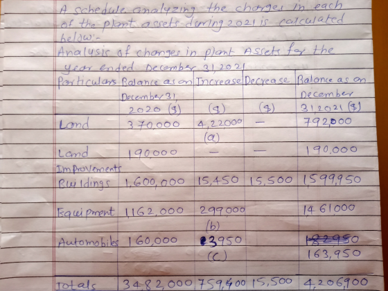A schedwe analyzing the charges in each of the plant assets dering 2021 is calculated Thelowin Analysis of changes in plant