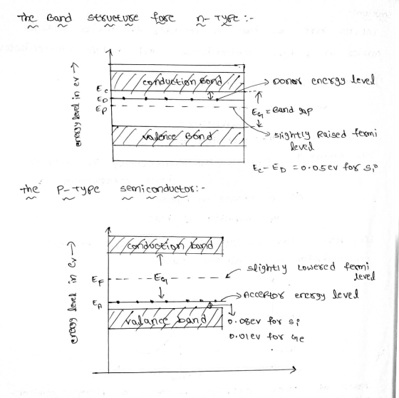 The Band structure fore n Type: energy level in er → EK // conduction Bond > Donor energy level IZñ Eet ------- it Eat Band g