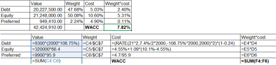 Debt Equity Preferred Value Weight Cost 20,227,500.00 47.68% 5.03% 21,248,000.00 50.08% 10.60% 949,410.00 2.24% 4.90% 42,424,