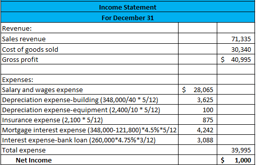 Income Statement For December 31 Revenue: Sales revenue Cost of goods sold Gross profit 71,335 30,340 40,995 $ $ Expenses: Sa