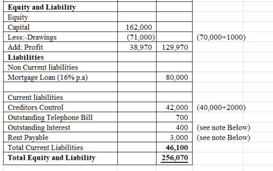 Equity and Liability Equity Capital Less:-Drawings 162,000 (71,000) 38,970 129,970 (70,000+1000) Add: Profit Liabilities Non