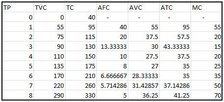 TP TVC TC AFC AVC ATC MC 95 57.5 30 43.33333 37.5 95 115 37.5 2 130 13.33333 110 135 170 27.5 27 210 6.666667 28.33333 10 175 260 5.714286 31.42857 37.14286 5 330 36.25 41.25