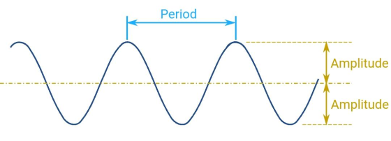 Period Amplitude ME --.-.- Amplitude