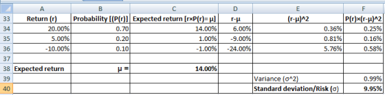 Return (r) Probability [(P(r) Expected return [rxP(r)Hr-H 20.00% 5.00% 10.00% 14.00%) 1.00%) 1.00% 6.00% .00% -24.00% 0.36% 0