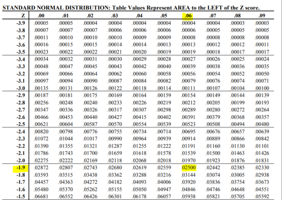 -3.2 STANDARD NORMAL DISTRIBUTION: Table Values Represent AREA to the LEFT of the Z score. Z .00 .01 .02 .03 .04 .05 .06 .07
