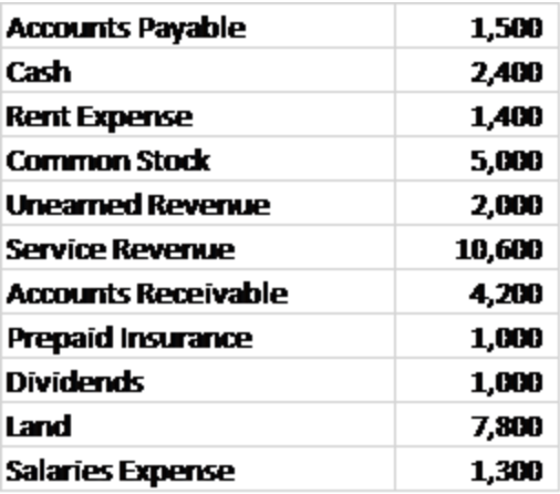 Accounts Payable Cash Rent Expense Common Stock Unearned Revenue Service Reverne Accounts Receivable Prepaid Insurance Divide