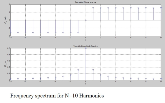 Two sided Phase spectra 10 10 -8 -6 -2 Two sided Amplitude Spectra 0.5 0.4 0.3 0.2 10 10 -8 -6 .2 Frequency spectrum for N-10