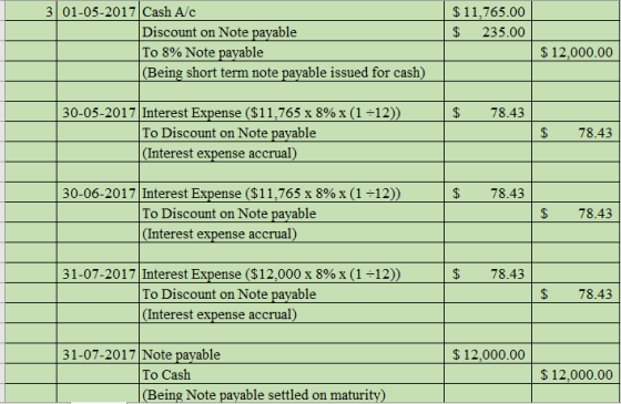 $ 11,765.00 $ 235.00 3 01-05-2017 Cash Alc Discount on Note payable To 8% Note payable (Being short term note payable issued